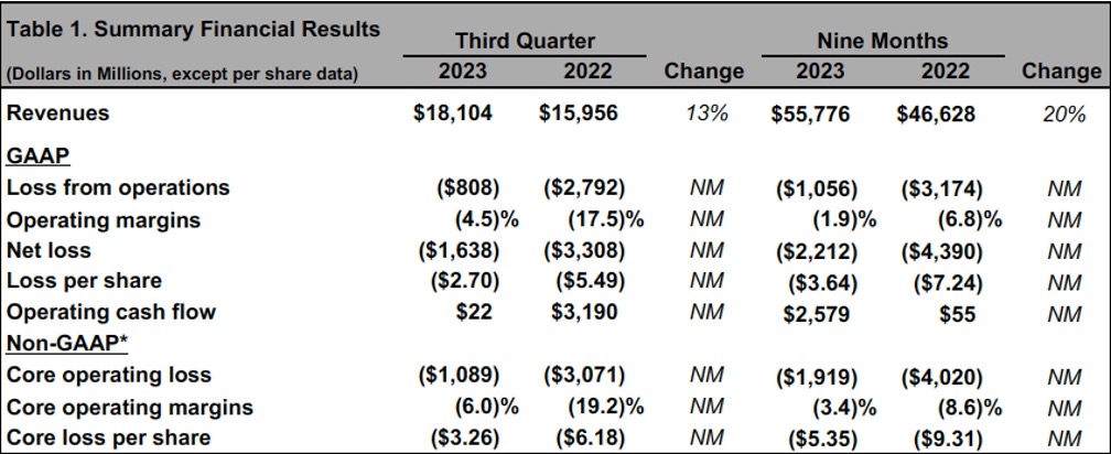 Table of Financial Results for Q3 2023