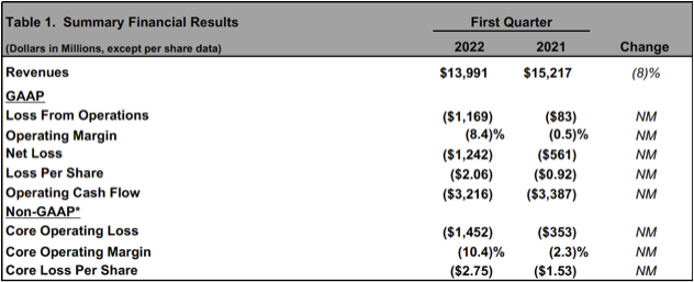 Primer trimestre 2022