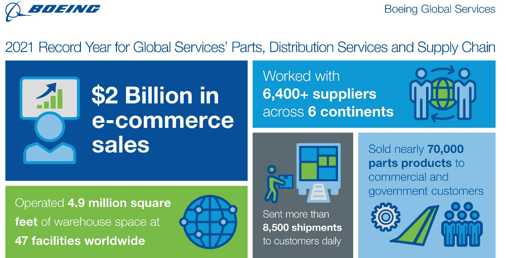 Boeing cierra 2021 con un récord de 2.000 millones de dólares en ventas de comercio electrónico
