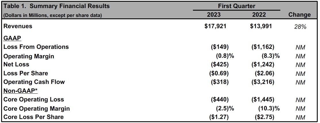 Boeing presenta sus resultados del primer trimestre
