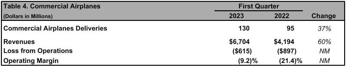Boeing presenta sus resultados del primer trimestre