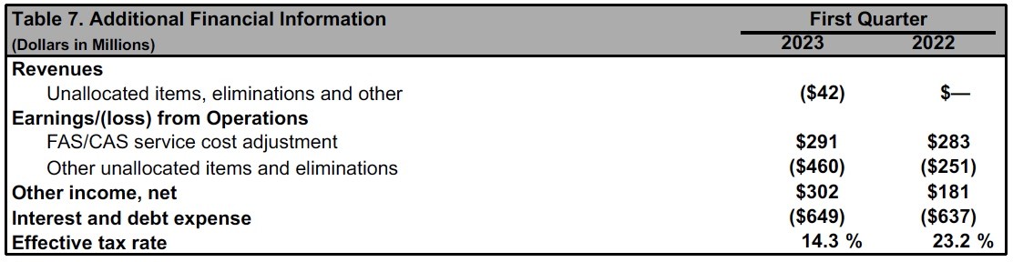 Boeing presenta sus resultados del primer trimestre
