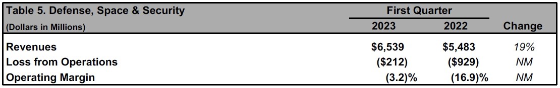 Boeing presenta sus resultados del primer trimestre