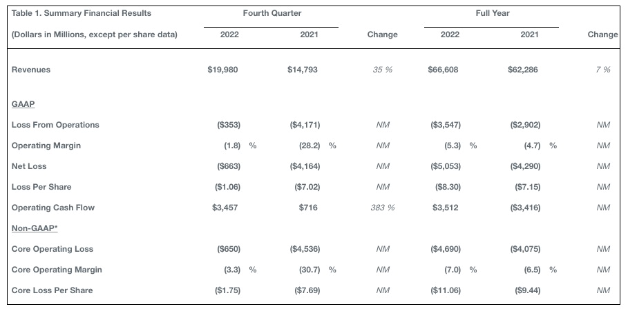 Cuarto trimestre 2022