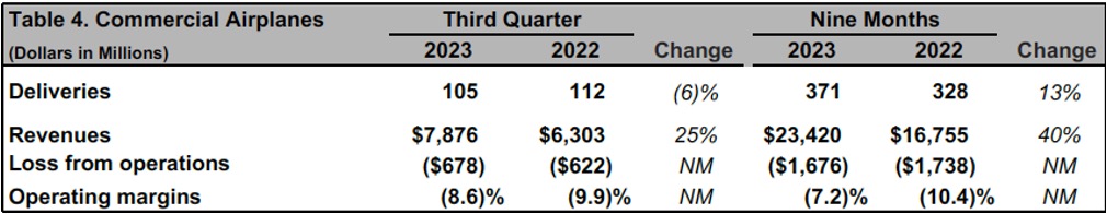 Table of Commercial Airplanes for Q3 2023