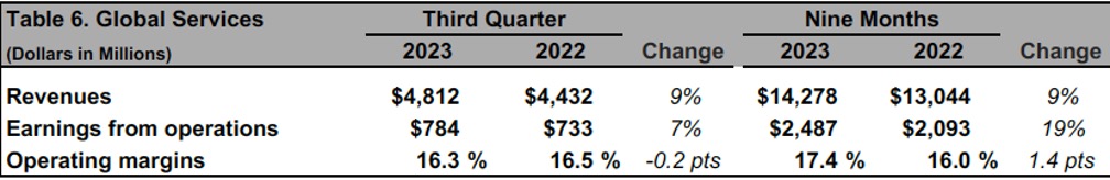 Table of Boeing Global Services Financials for Q3 2023