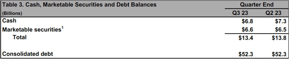 Table of Cash, Marketable Securities, Debt Balance for Q3 2023